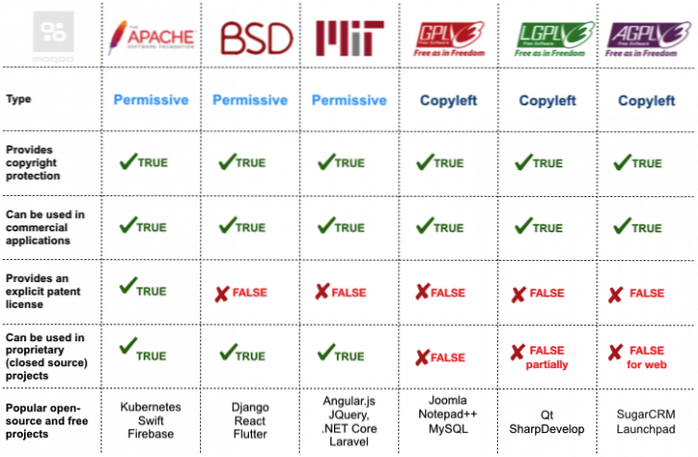 Comprensione delle varie licenze open source