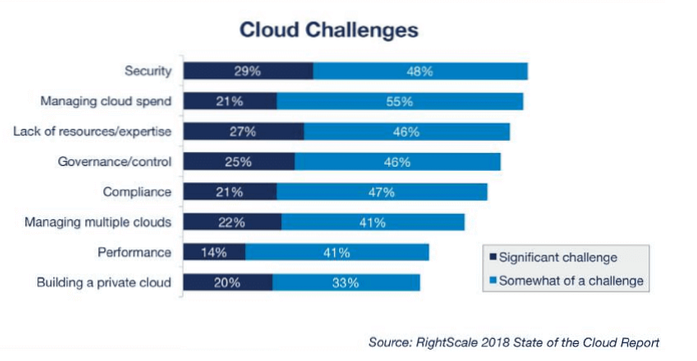 What Do You Find Challenging About Using Cloud Storage?