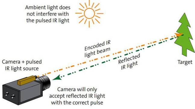 What Is a Time-of-Flight Camera and How Does It Work?