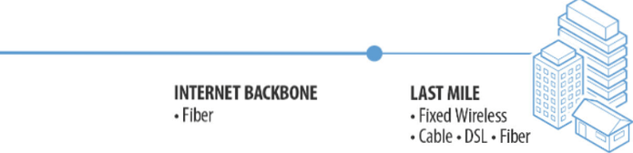 O que é DOCSIS e como ele torna a Internet por cabo de velocidade Gigabit uma realidade?