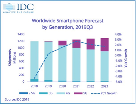 Why Are Smartphone Sales Declining?