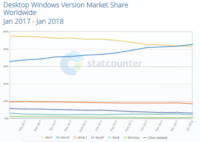 Windows 10 Setați să depășiți Windows 7 în numărul de utilizatori