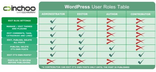 WordPress User Roles Explained