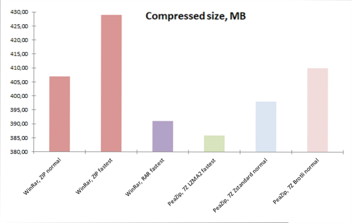 zip linux le plus rapide