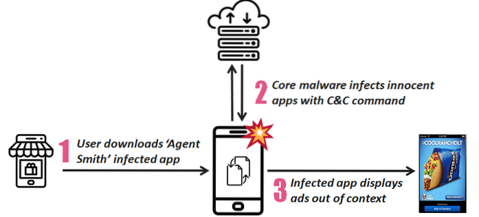 New Malware, Agent Smith, Infected as Many as 25 Million Androids