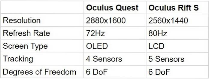 Oculus Quest vs. Oculus Rift S qui est le meilleur en 2020?