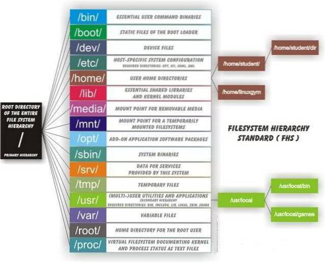 Förstå Linux Virtual Directory Structure