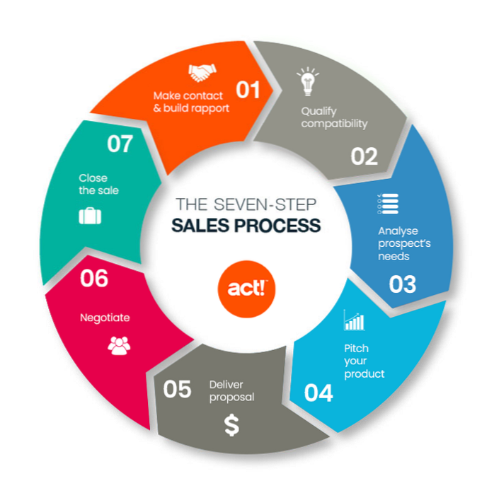 7 kroków procesu sprzedaży