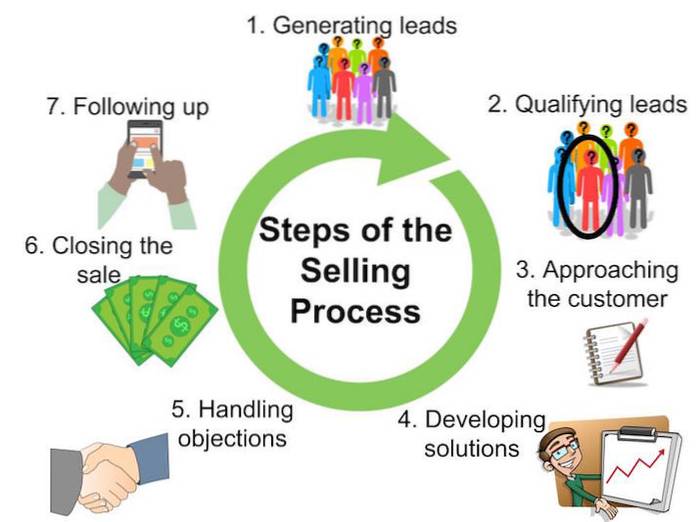 etapy sprzedaży