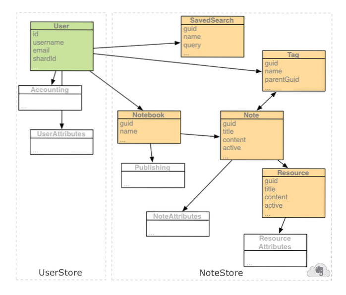 structure de données evernote