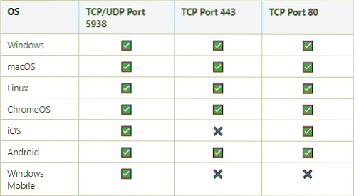 teamviewer ports for firewall